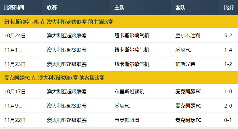 澳甲预测:纽卡斯尔喷气机 VS 麦克阿瑟FC,谁能延续飘红势头?