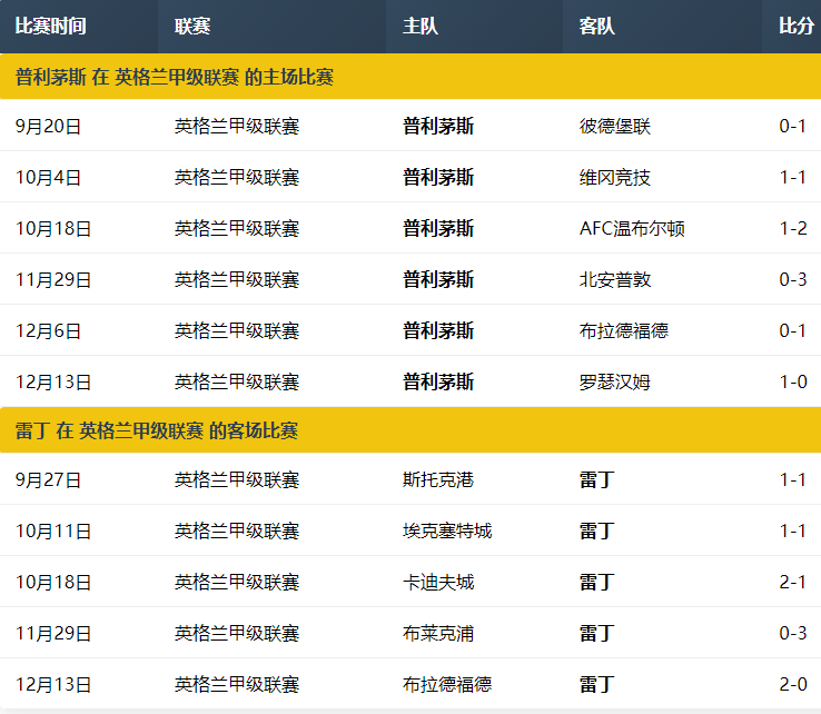 英甲预测:普利茅斯VS雷丁预测小2.5球