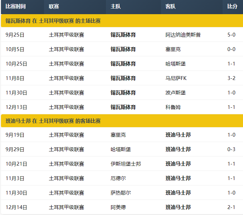 土耳其甲级联赛：锡瓦斯体育VS班迪马士邦 预测小 2.5